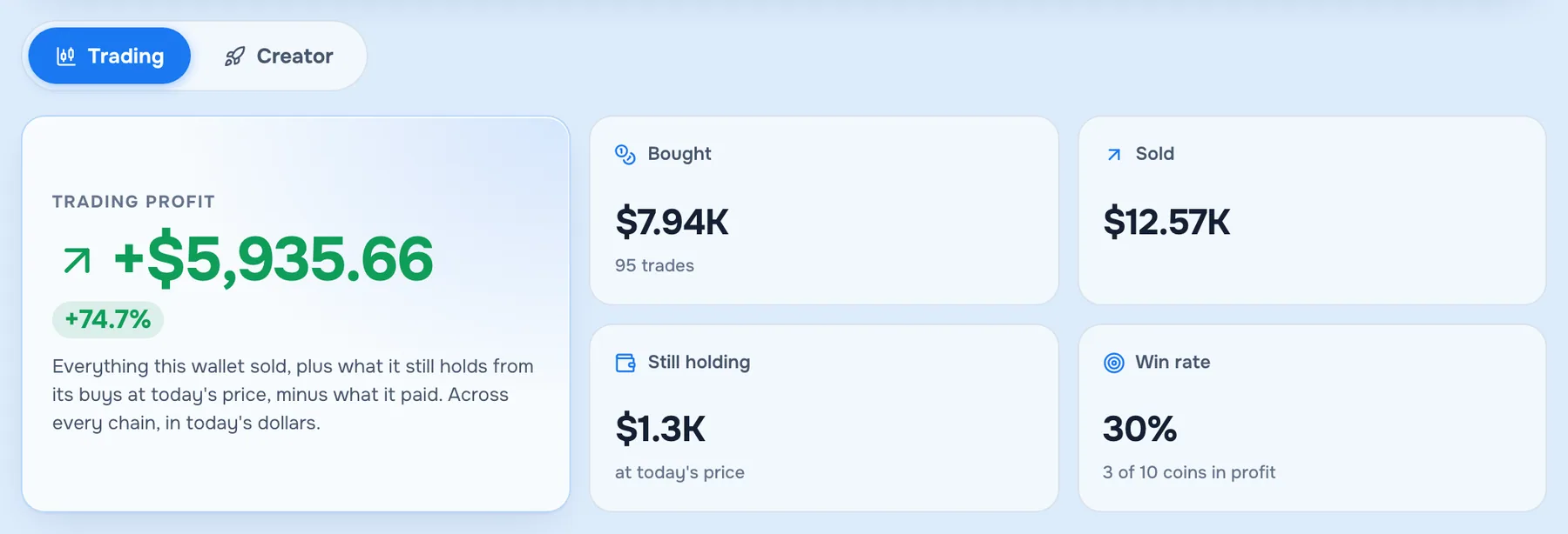 A profile on the Trading tab