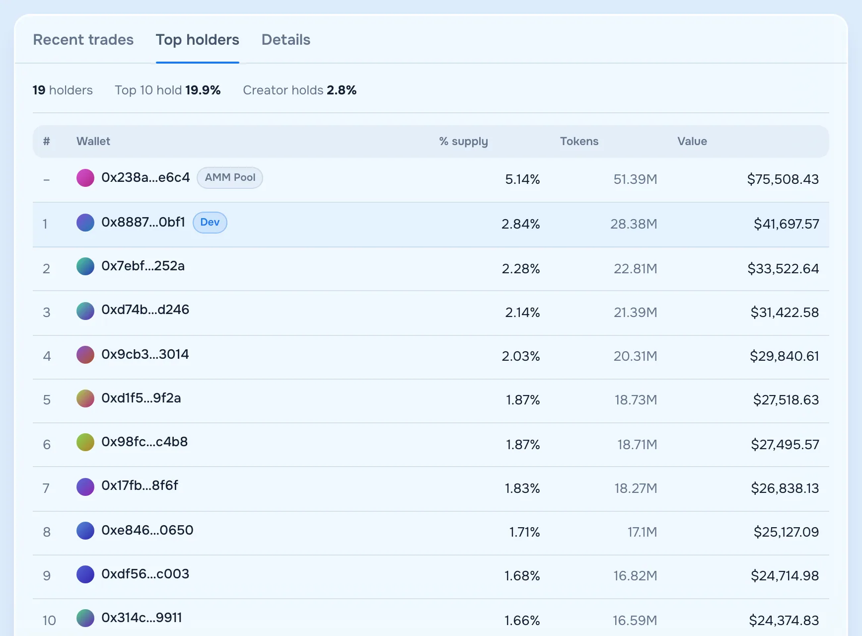 The Top holders tab